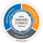 AIOps Platform Market Innovations: Trends and Strategic Opportunities By 2025.