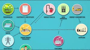 Blockchain in Energy Market Innovations: Trends and Strategic Opportunities By 2025.