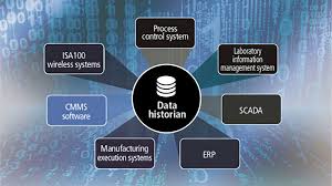 Data Historian Market Innovations: Trends and Strategic Opportunities By 2025.