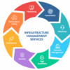 Managed Infrastructure Services Market Innovations: Trends and Strategic Opportunities By 2025.