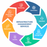 Managed Infrastructure Services Market Innovations: Trends and Strategic Opportunities By 2025.
