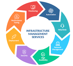 Managed Infrastructure Services Market Innovations: Trends and Strategic Opportunities By 2025.