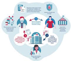 China Precision Medicine Market Report Forecasts Dynamic Growth Through 2035