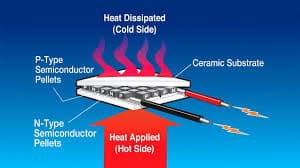 Thermoelectric Generators Market Innovations: Trends and Strategic Opportunities By 2025.